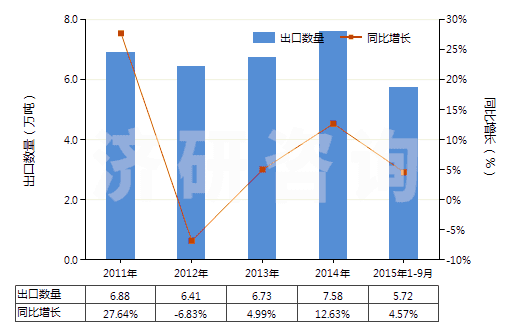 2011-2015年9月中國其他非泡沫塑料板,片,膜,箔,扁條(未用其他材料強化、層壓、支撐)(HS39209990)出口量及增速統(tǒng)計